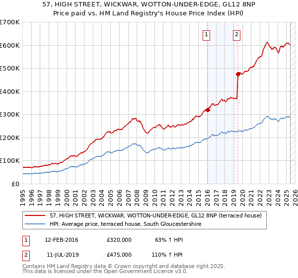 57, HIGH STREET, WICKWAR, WOTTON-UNDER-EDGE, GL12 8NP: Price paid vs HM Land Registry's House Price Index