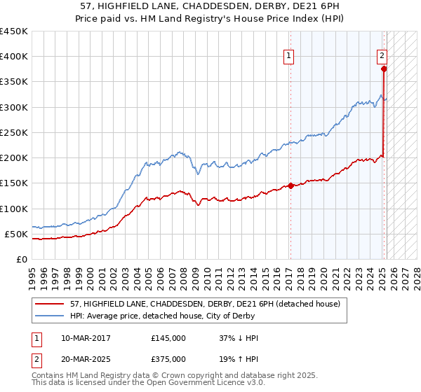 57, HIGHFIELD LANE, CHADDESDEN, DERBY, DE21 6PH: Price paid vs HM Land Registry's House Price Index