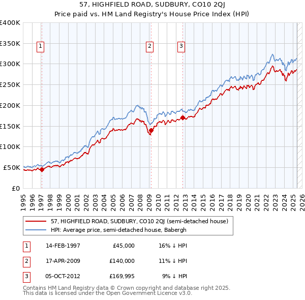 57, HIGHFIELD ROAD, SUDBURY, CO10 2QJ: Price paid vs HM Land Registry's House Price Index