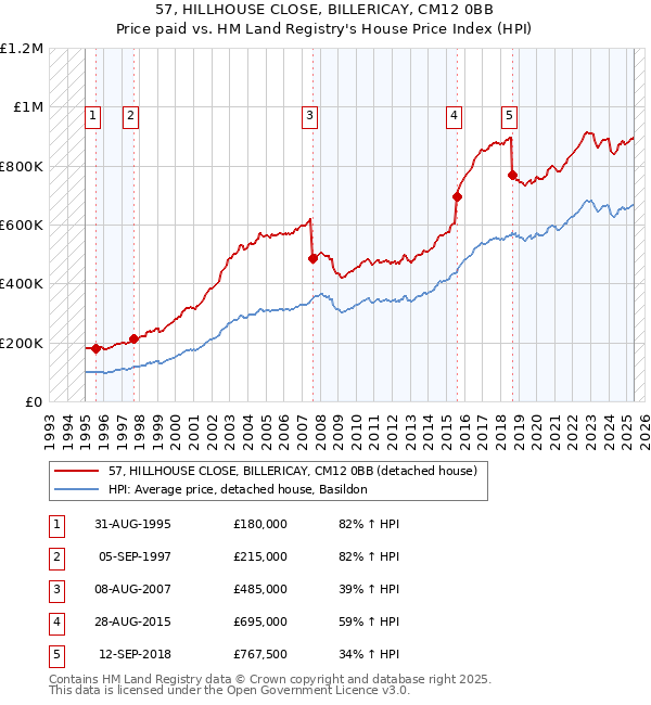 57, HILLHOUSE CLOSE, BILLERICAY, CM12 0BB: Price paid vs HM Land Registry's House Price Index