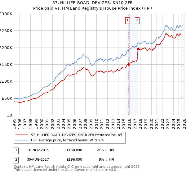 57, HILLIER ROAD, DEVIZES, SN10 2FB: Price paid vs HM Land Registry's House Price Index