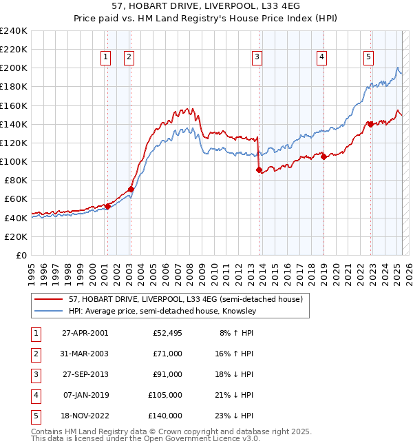 57, HOBART DRIVE, LIVERPOOL, L33 4EG: Price paid vs HM Land Registry's House Price Index