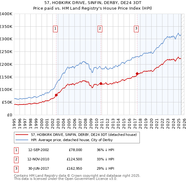 57, HOBKIRK DRIVE, SINFIN, DERBY, DE24 3DT: Price paid vs HM Land Registry's House Price Index