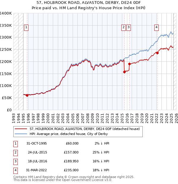 57, HOLBROOK ROAD, ALVASTON, DERBY, DE24 0DF: Price paid vs HM Land Registry's House Price Index