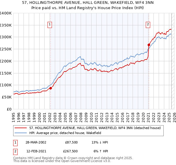 57, HOLLINGTHORPE AVENUE, HALL GREEN, WAKEFIELD, WF4 3NN: Price paid vs HM Land Registry's House Price Index