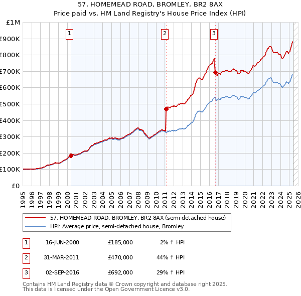 57, HOMEMEAD ROAD, BROMLEY, BR2 8AX: Price paid vs HM Land Registry's House Price Index
