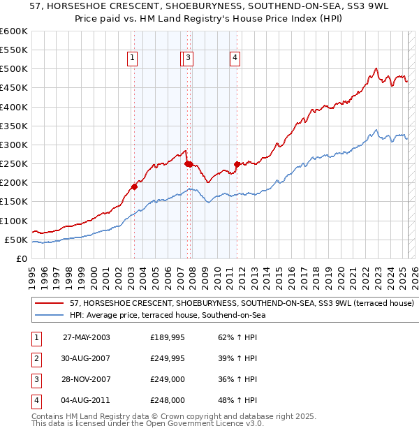 57, HORSESHOE CRESCENT, SHOEBURYNESS, SOUTHEND-ON-SEA, SS3 9WL: Price paid vs HM Land Registry's House Price Index