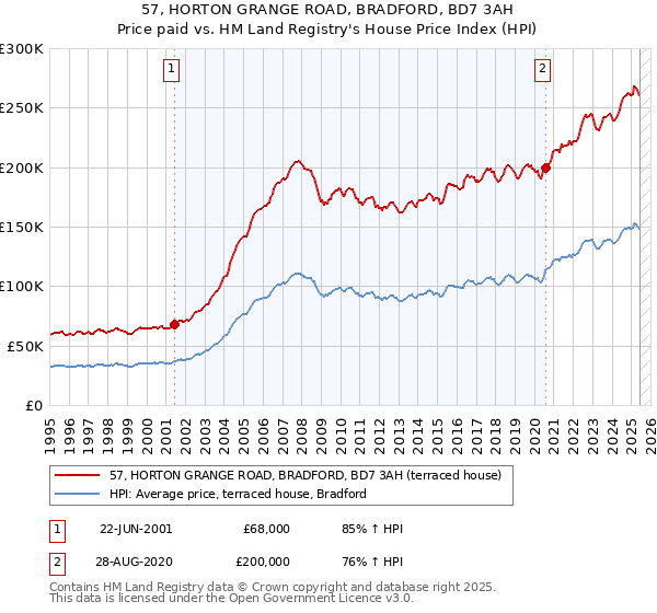57, HORTON GRANGE ROAD, BRADFORD, BD7 3AH: Price paid vs HM Land Registry's House Price Index