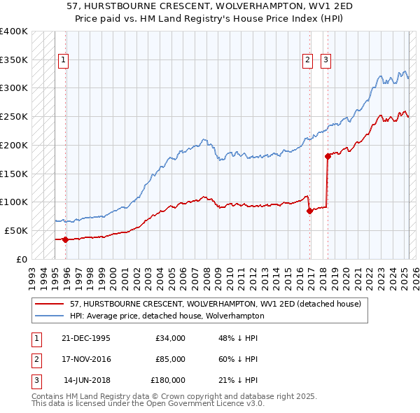 57, HURSTBOURNE CRESCENT, WOLVERHAMPTON, WV1 2ED: Price paid vs HM Land Registry's House Price Index