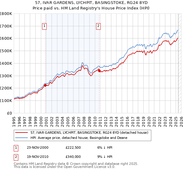 57, IVAR GARDENS, LYCHPIT, BASINGSTOKE, RG24 8YD: Price paid vs HM Land Registry's House Price Index