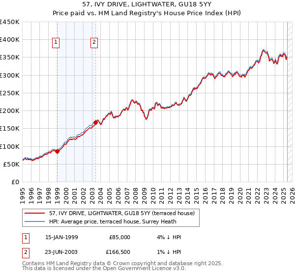 57, IVY DRIVE, LIGHTWATER, GU18 5YY: Price paid vs HM Land Registry's House Price Index