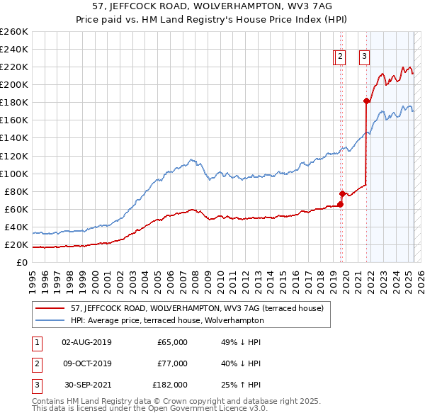 57, JEFFCOCK ROAD, WOLVERHAMPTON, WV3 7AG: Price paid vs HM Land Registry's House Price Index