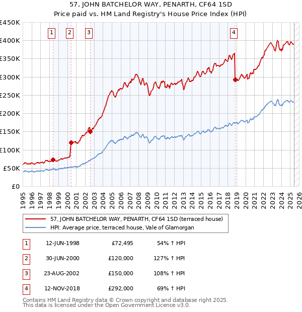 57, JOHN BATCHELOR WAY, PENARTH, CF64 1SD: Price paid vs HM Land Registry's House Price Index