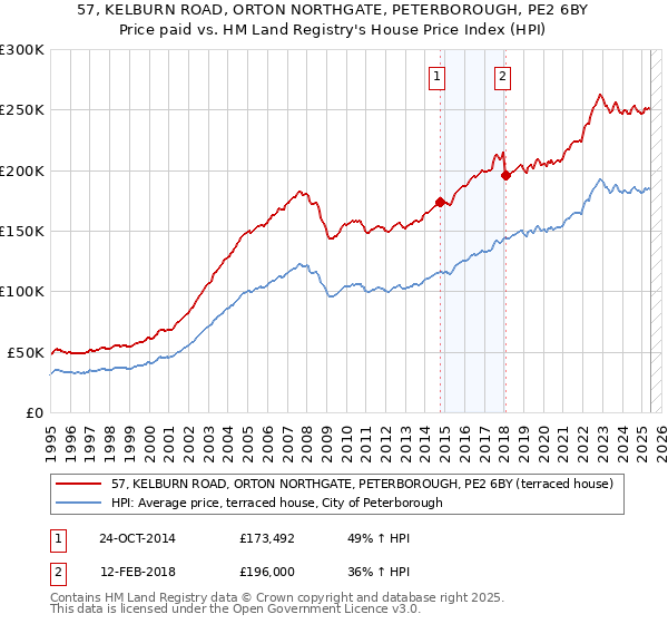 57, KELBURN ROAD, ORTON NORTHGATE, PETERBOROUGH, PE2 6BY: Price paid vs HM Land Registry's House Price Index