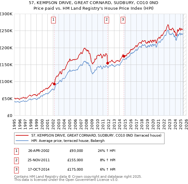 57, KEMPSON DRIVE, GREAT CORNARD, SUDBURY, CO10 0ND: Price paid vs HM Land Registry's House Price Index
