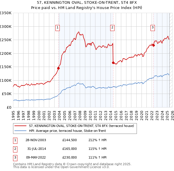 57, KENNINGTON OVAL, STOKE-ON-TRENT, ST4 8FX: Price paid vs HM Land Registry's House Price Index