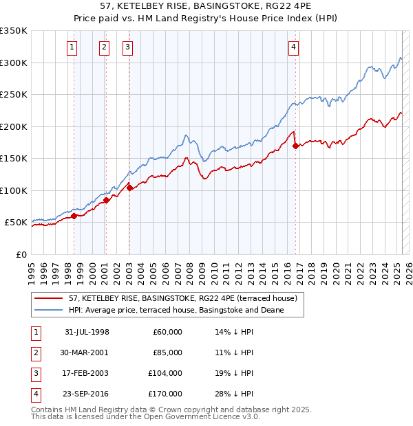 57, KETELBEY RISE, BASINGSTOKE, RG22 4PE: Price paid vs HM Land Registry's House Price Index