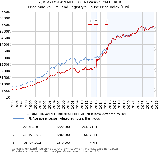 57, KIMPTON AVENUE, BRENTWOOD, CM15 9HB: Price paid vs HM Land Registry's House Price Index