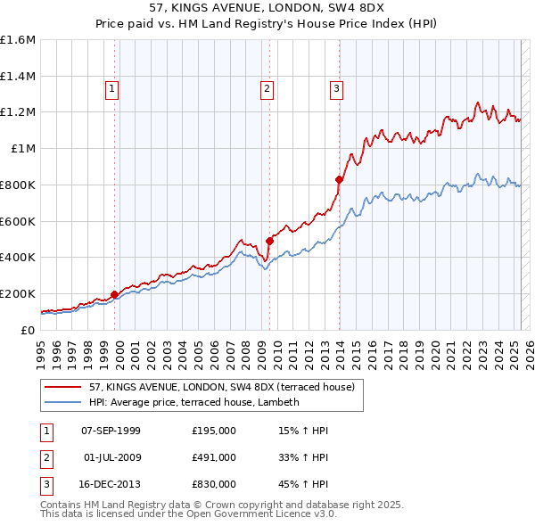 57, KINGS AVENUE, LONDON, SW4 8DX: Price paid vs HM Land Registry's House Price Index