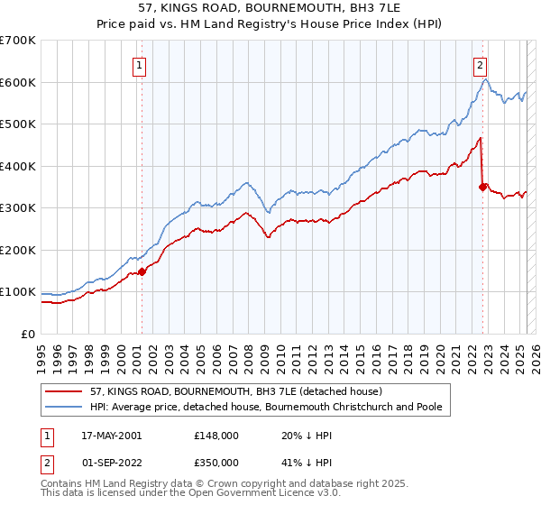 57, KINGS ROAD, BOURNEMOUTH, BH3 7LE: Price paid vs HM Land Registry's House Price Index