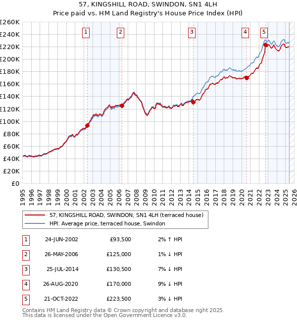 57, KINGSHILL ROAD, SWINDON, SN1 4LH: Price paid vs HM Land Registry's House Price Index