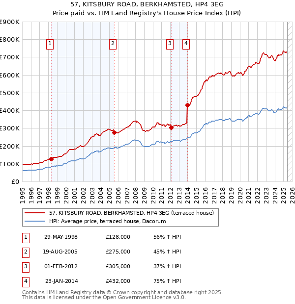 57, KITSBURY ROAD, BERKHAMSTED, HP4 3EG: Price paid vs HM Land Registry's House Price Index
