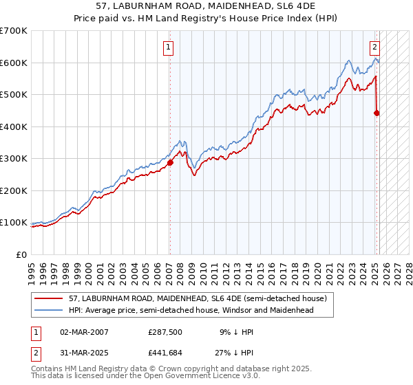 57, LABURNHAM ROAD, MAIDENHEAD, SL6 4DE: Price paid vs HM Land Registry's House Price Index