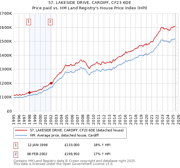 57, LAKESIDE DRIVE, CARDIFF, CF23 6DE: Price paid vs HM Land Registry's House Price Index