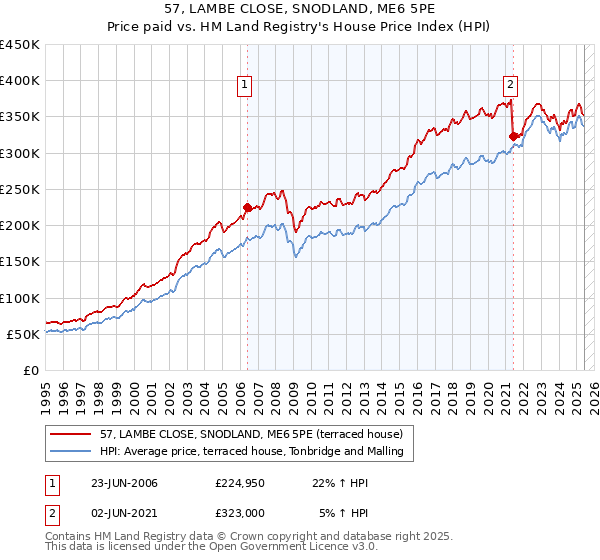57, LAMBE CLOSE, SNODLAND, ME6 5PE: Price paid vs HM Land Registry's House Price Index