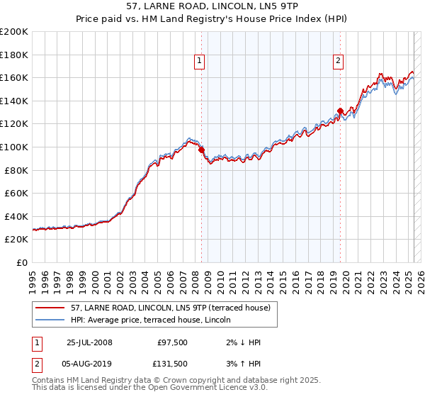 57, LARNE ROAD, LINCOLN, LN5 9TP: Price paid vs HM Land Registry's House Price Index