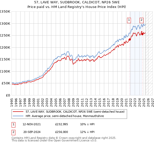 57, LAVE WAY, SUDBROOK, CALDICOT, NP26 5WE: Price paid vs HM Land Registry's House Price Index