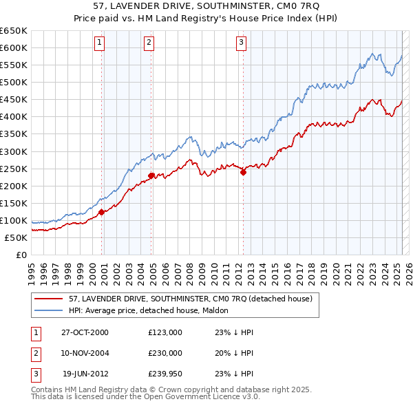57, LAVENDER DRIVE, SOUTHMINSTER, CM0 7RQ: Price paid vs HM Land Registry's House Price Index