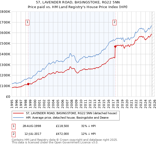 57, LAVENDER ROAD, BASINGSTOKE, RG22 5NN: Price paid vs HM Land Registry's House Price Index