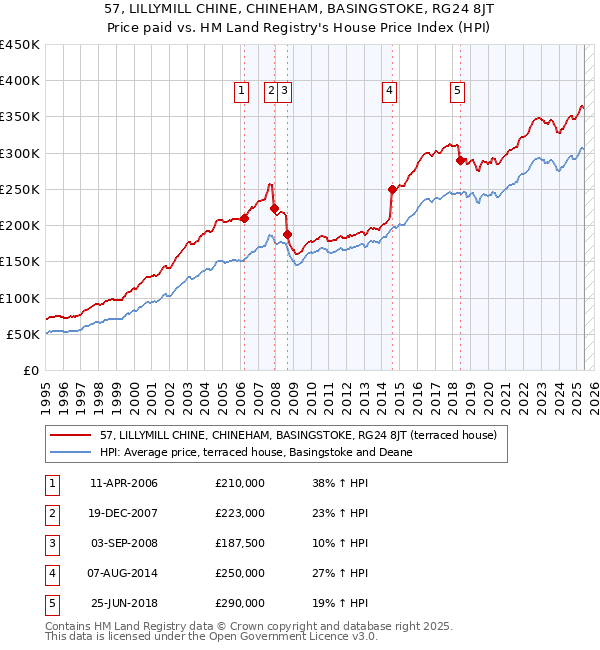 57, LILLYMILL CHINE, CHINEHAM, BASINGSTOKE, RG24 8JT: Price paid vs HM Land Registry's House Price Index