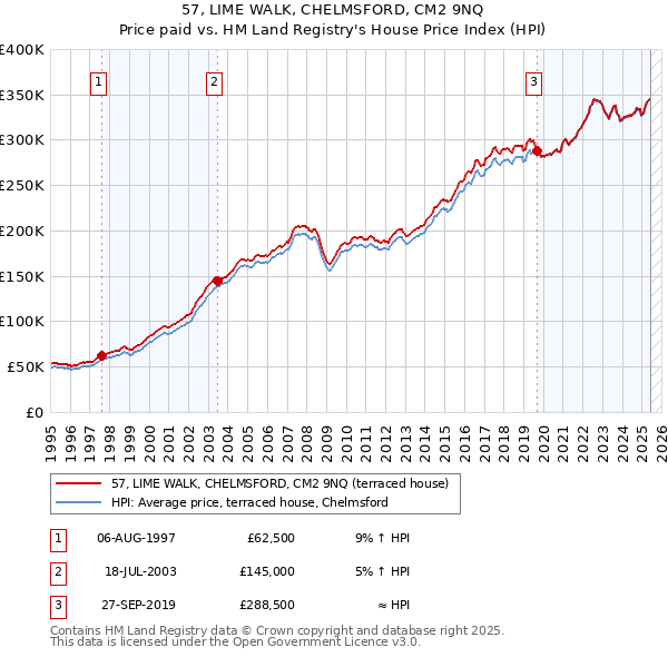 57, LIME WALK, CHELMSFORD, CM2 9NQ: Price paid vs HM Land Registry's House Price Index