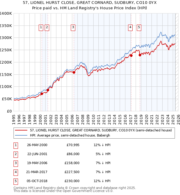 57, LIONEL HURST CLOSE, GREAT CORNARD, SUDBURY, CO10 0YX: Price paid vs HM Land Registry's House Price Index