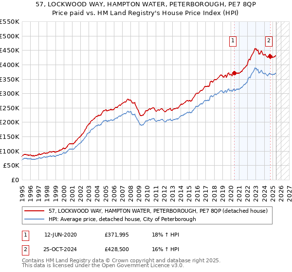 57, LOCKWOOD WAY, HAMPTON WATER, PETERBOROUGH, PE7 8QP: Price paid vs HM Land Registry's House Price Index