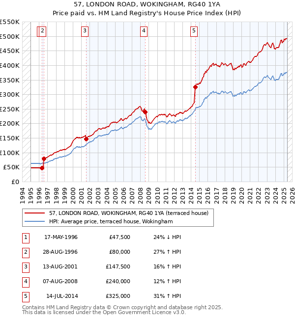 57, LONDON ROAD, WOKINGHAM, RG40 1YA: Price paid vs HM Land Registry's House Price Index