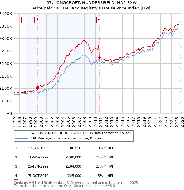 57, LONGCROFT, HUDDERSFIELD, HD5 8XW: Price paid vs HM Land Registry's House Price Index