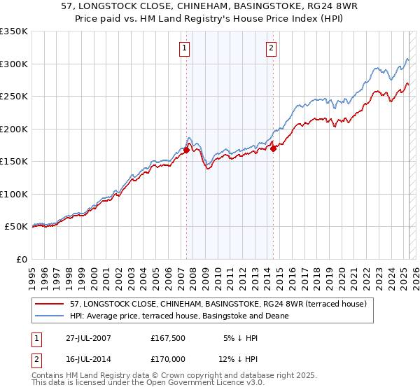 57, LONGSTOCK CLOSE, CHINEHAM, BASINGSTOKE, RG24 8WR: Price paid vs HM Land Registry's House Price Index