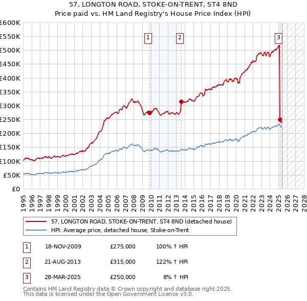 57, LONGTON ROAD, STOKE-ON-TRENT, ST4 8ND: Price paid vs HM Land Registry's House Price Index