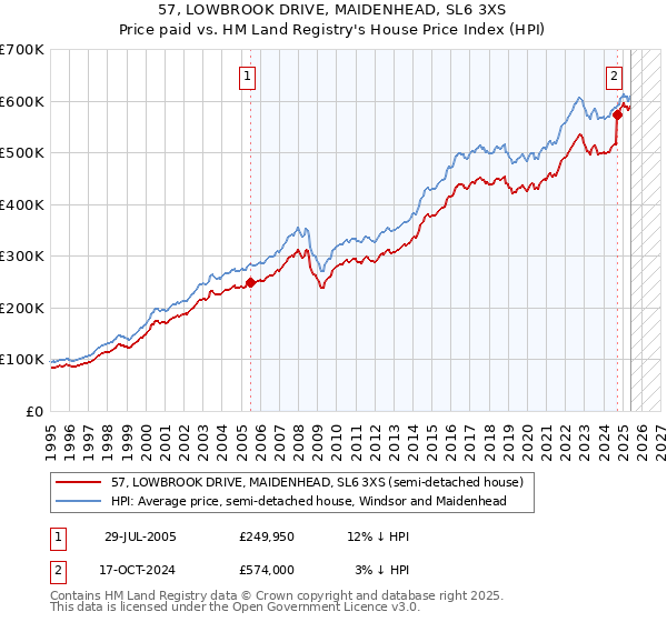 57, LOWBROOK DRIVE, MAIDENHEAD, SL6 3XS: Price paid vs HM Land Registry's House Price Index
