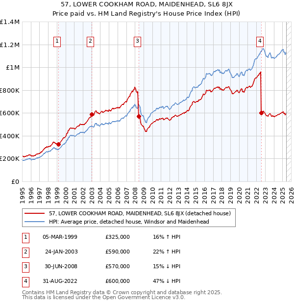 57, LOWER COOKHAM ROAD, MAIDENHEAD, SL6 8JX: Price paid vs HM Land Registry's House Price Index