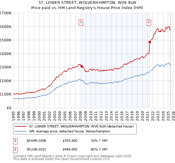 57, LOWER STREET, WOLVERHAMPTON, WV6 9LW: Price paid vs HM Land Registry's House Price Index