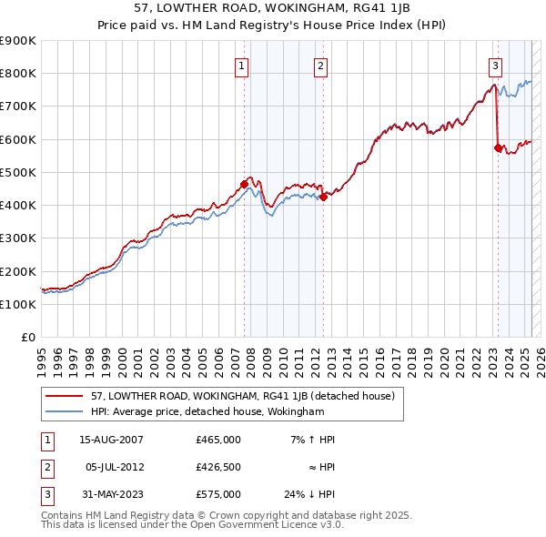 57, LOWTHER ROAD, WOKINGHAM, RG41 1JB: Price paid vs HM Land Registry's House Price Index
