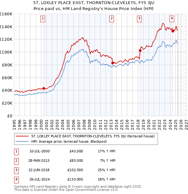 57, LOXLEY PLACE EAST, THORNTON-CLEVELEYS, FY5 3JU: Price paid vs HM Land Registry's House Price Index
