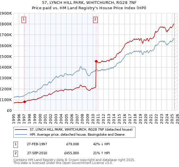 57, LYNCH HILL PARK, WHITCHURCH, RG28 7NF: Price paid vs HM Land Registry's House Price Index