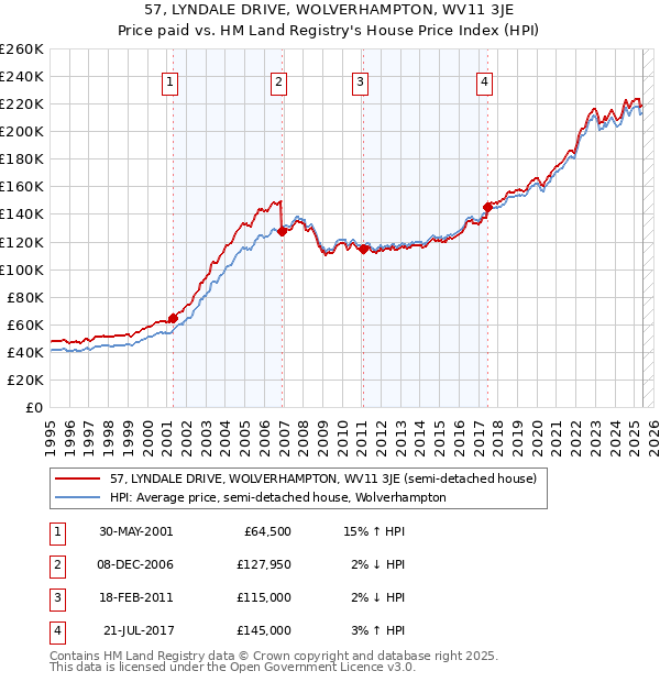 57, LYNDALE DRIVE, WOLVERHAMPTON, WV11 3JE: Price paid vs HM Land Registry's House Price Index