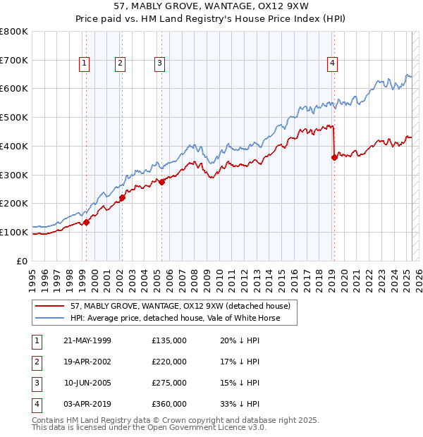 57, MABLY GROVE, WANTAGE, OX12 9XW: Price paid vs HM Land Registry's House Price Index