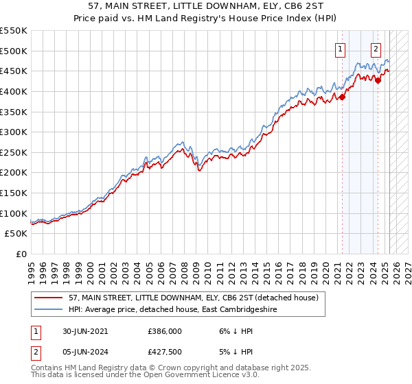 57, MAIN STREET, LITTLE DOWNHAM, ELY, CB6 2ST: Price paid vs HM Land Registry's House Price Index